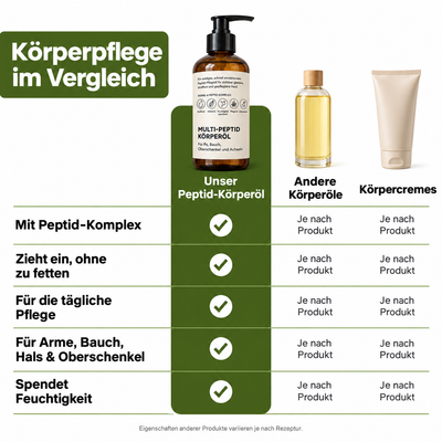 Multi-Peptid Körperöl